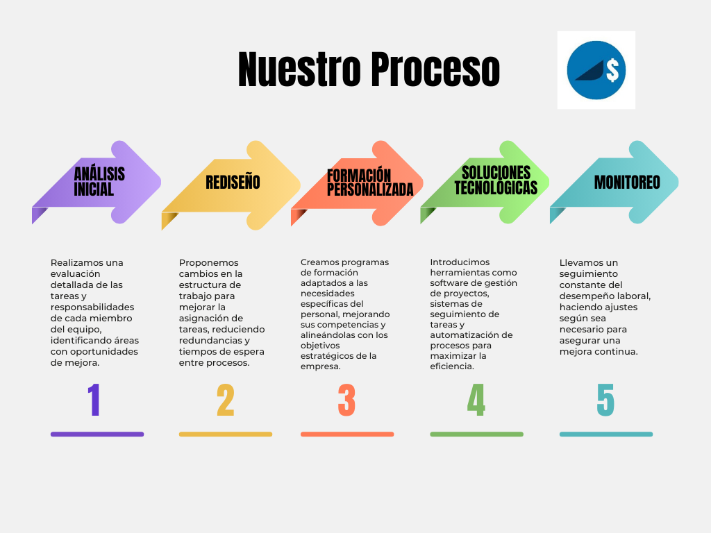 Gráfico diagrama de proceso de pasos a seguir flujo de trabajo flechas moderno cinco números multicolor